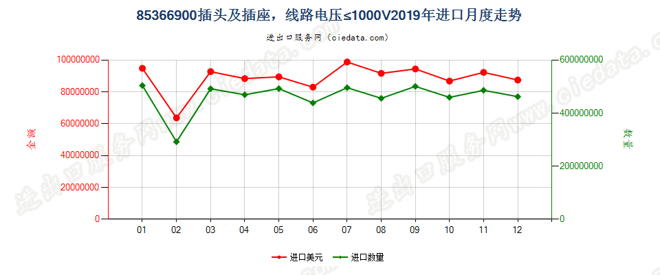 85366900插头及插座，线路电压≤1000V进口2019年月度走势图