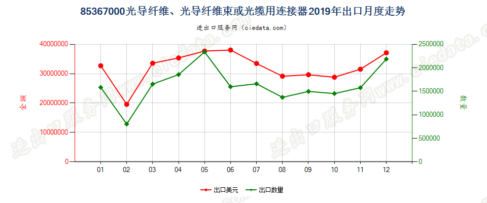 85367000光导纤维、光导纤维束或光缆用连接器出口2019年月度走势图