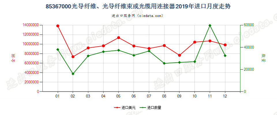 85367000光导纤维、光导纤维束或光缆用连接器进口2019年月度走势图