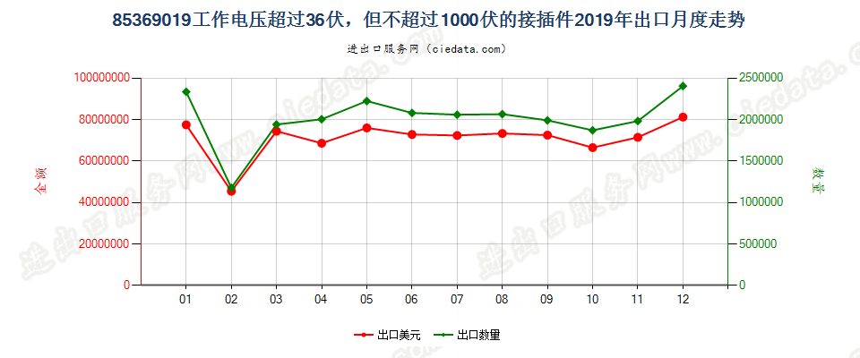 85369019工作电压超过36伏，但不超过1000伏的接插件出口2019年月度走势图