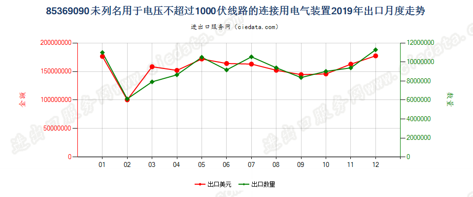 85369090未列名用于电压不超过1000伏线路的连接用电气装置出口2019年月度走势图