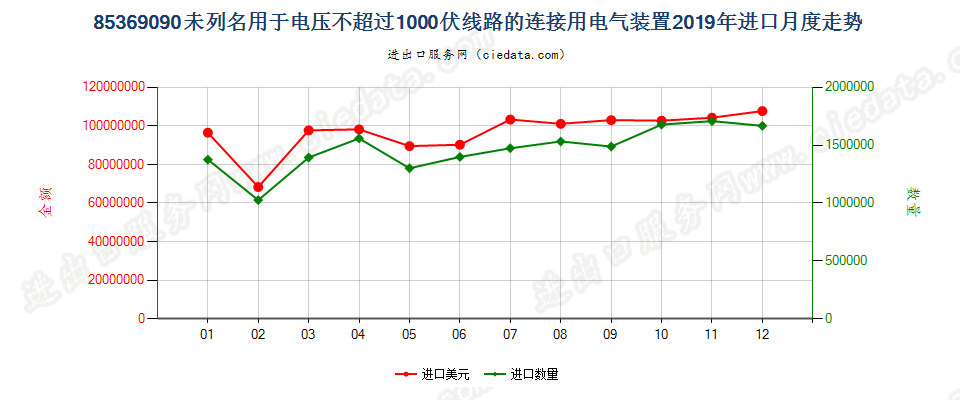 85369090未列名用于电压不超过1000伏线路的连接用电气装置进口2019年月度走势图