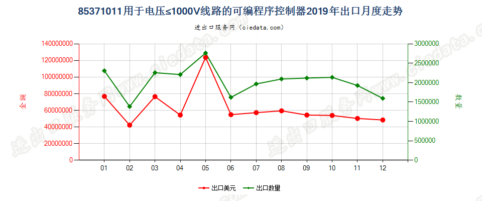 85371011用于电压≤1000V线路的可编程序控制器出口2019年月度走势图