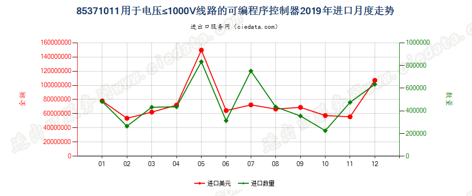 85371011用于电压≤1000V线路的可编程序控制器进口2019年月度走势图