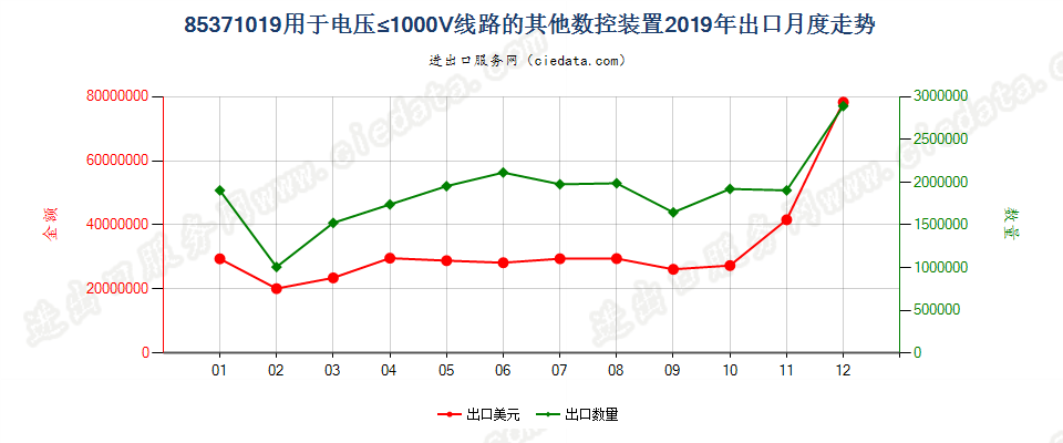 85371019用于电压≤1000V线路的其他数控装置出口2019年月度走势图