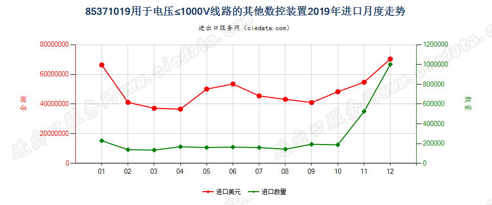 85371019用于电压≤1000V线路的其他数控装置进口2019年月度走势图