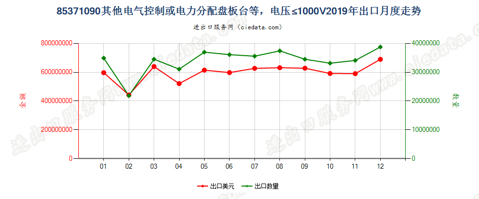 85371090其他电气控制或电力分配盘板台等，电压≤1000V出口2019年月度走势图