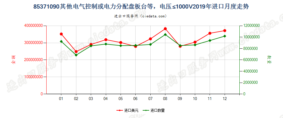 85371090其他电气控制或电力分配盘板台等，电压≤1000V进口2019年月度走势图