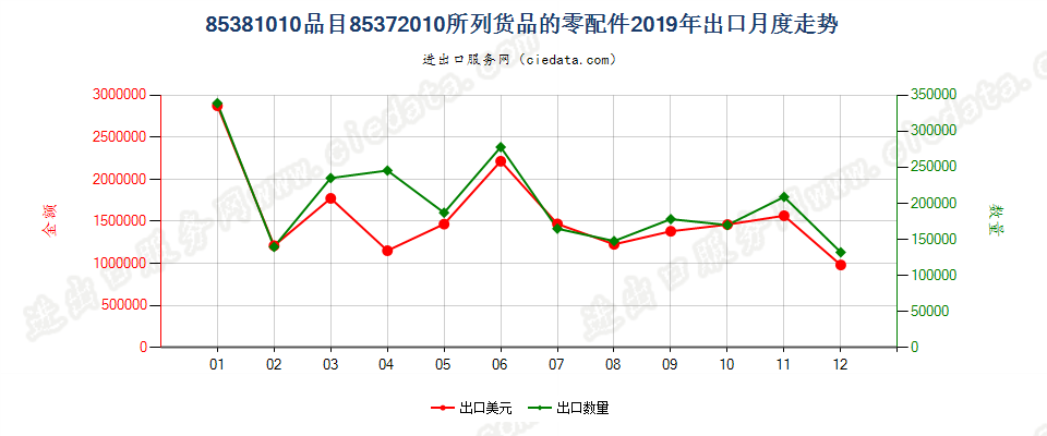 85381010品目85372010所列货品的零配件出口2019年月度走势图