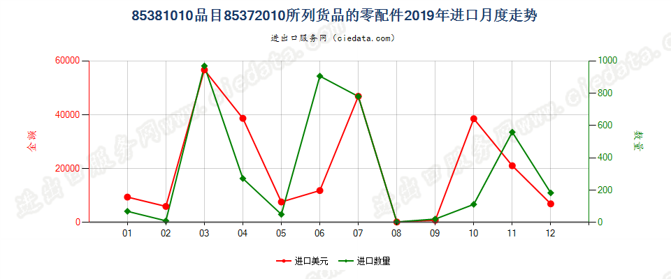 85381010品目85372010所列货品的零配件进口2019年月度走势图