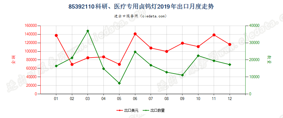 85392110科研、医疗专用卤钨灯出口2019年月度走势图