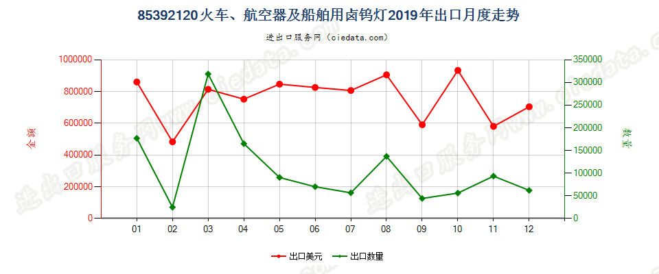 85392120火车、航空器及船舶用卤钨灯出口2019年月度走势图