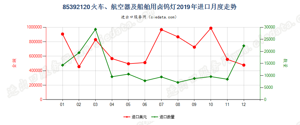 85392120火车、航空器及船舶用卤钨灯进口2019年月度走势图