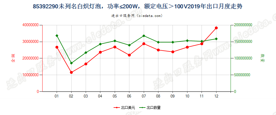 85392290未列名白炽灯泡，功率≤200W，额定电压＞100V出口2019年月度走势图