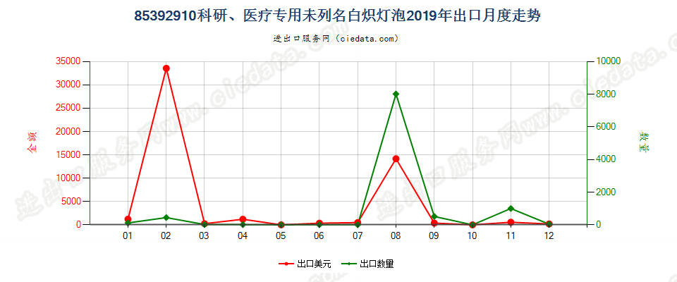 85392910科研、医疗专用未列名白炽灯泡出口2019年月度走势图