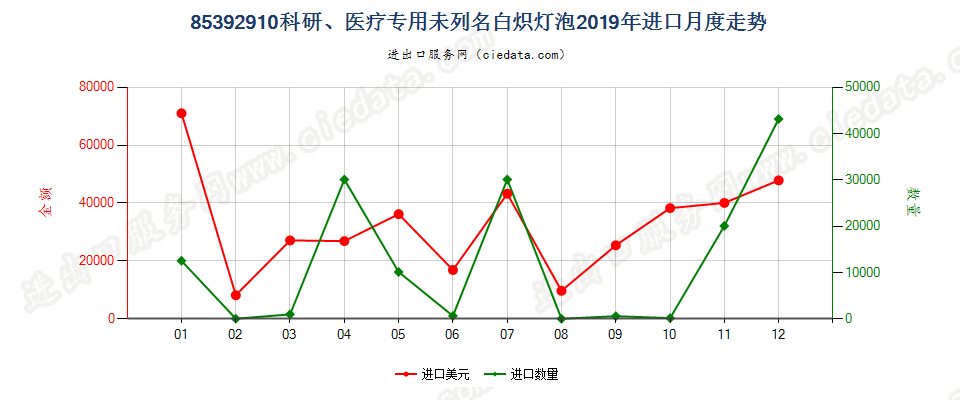 85392910科研、医疗专用未列名白炽灯泡进口2019年月度走势图