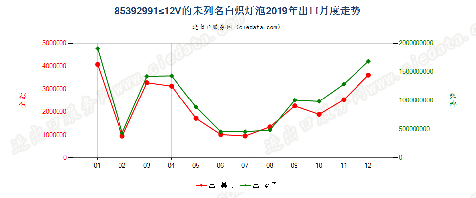 85392991≤12V的未列名白炽灯泡出口2019年月度走势图