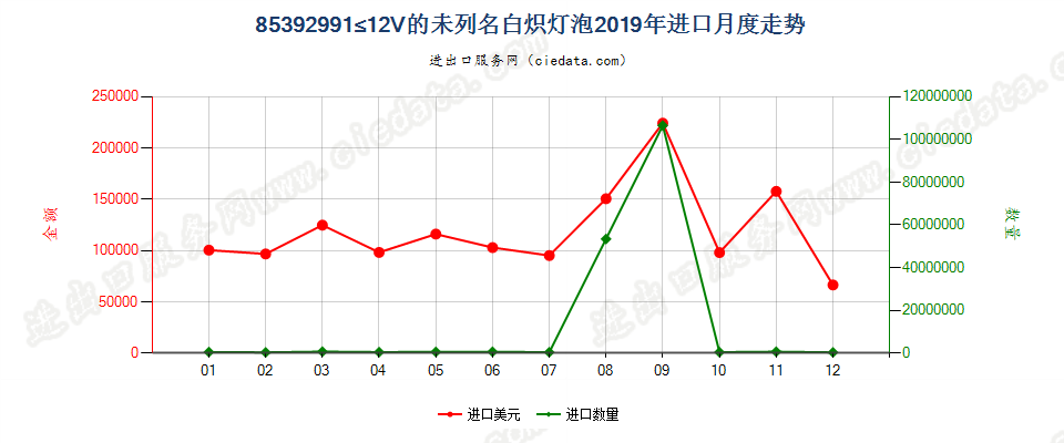 85392991≤12V的未列名白炽灯泡进口2019年月度走势图