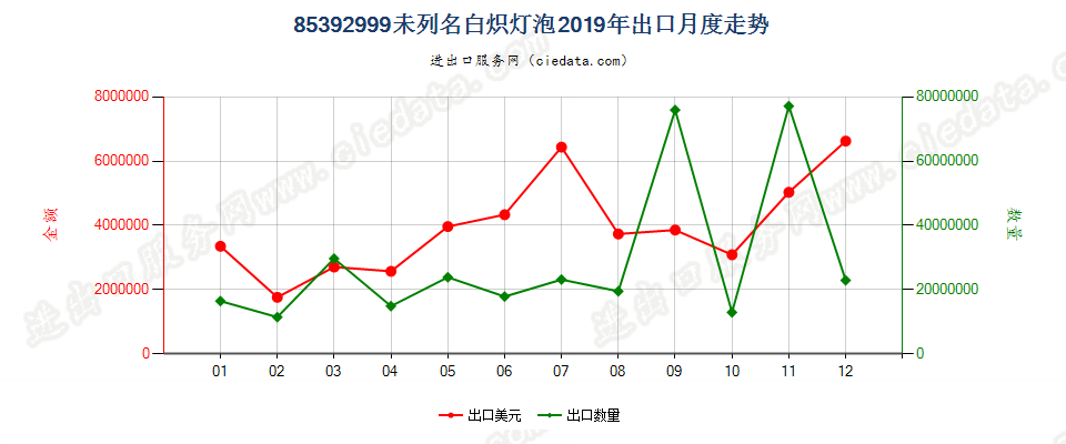 85392999未列名白炽灯泡出口2019年月度走势图