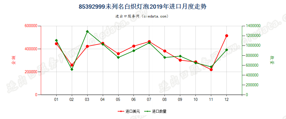 85392999未列名白炽灯泡进口2019年月度走势图