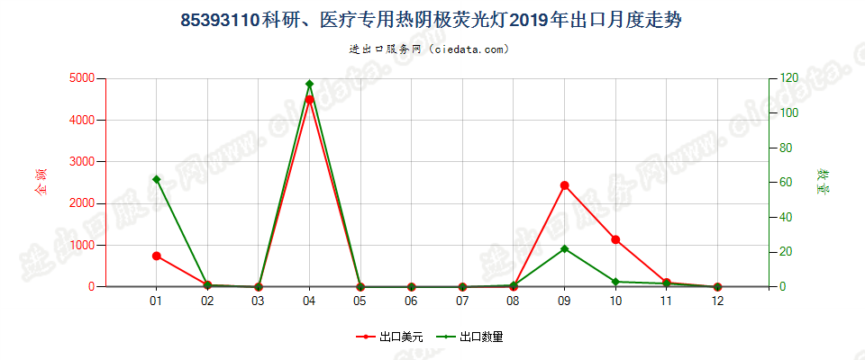 85393110科研、医疗专用热阴极荧光灯出口2019年月度走势图