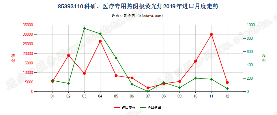 85393110科研、医疗专用热阴极荧光灯进口2019年月度走势图