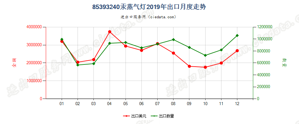 85393240汞蒸气灯出口2019年月度走势图