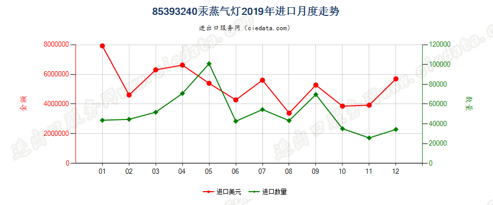 85393240汞蒸气灯进口2019年月度走势图