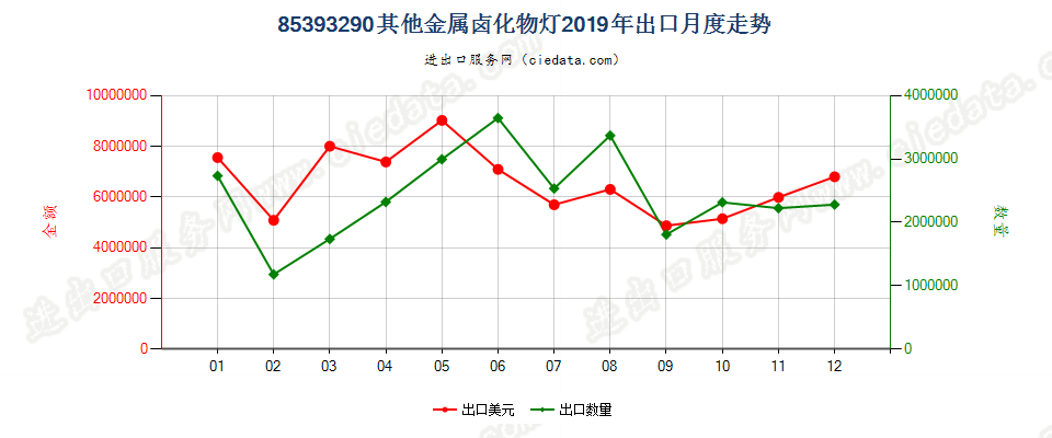 85393290其他金属卤化物灯出口2019年月度走势图