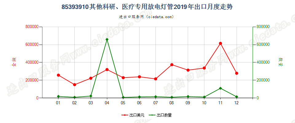 85393910其他科研、医疗专用放电灯管出口2019年月度走势图