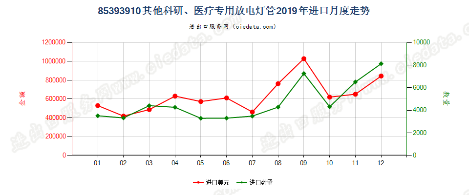 85393910其他科研、医疗专用放电灯管进口2019年月度走势图