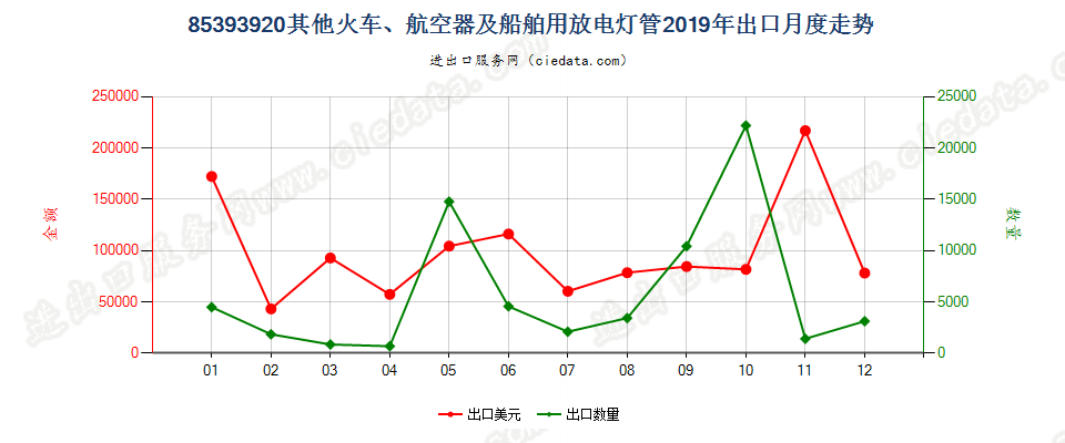 85393920其他火车、航空器及船舶用放电灯管出口2019年月度走势图