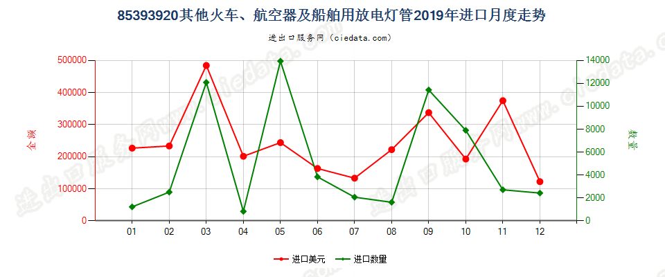 85393920其他火车、航空器及船舶用放电灯管进口2019年月度走势图