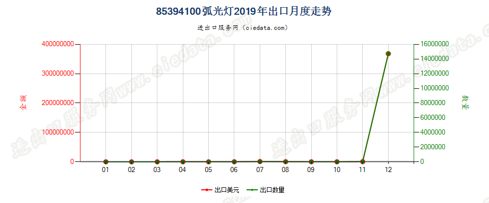 85394100弧光灯出口2019年月度走势图