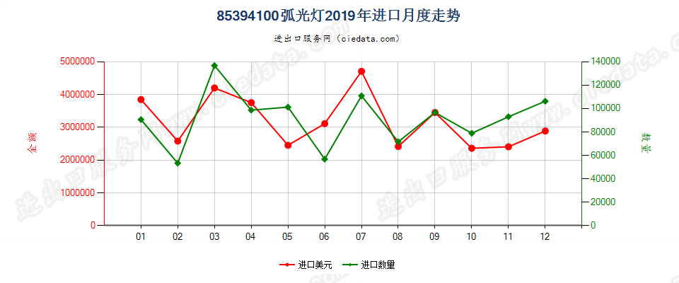 85394100弧光灯进口2019年月度走势图