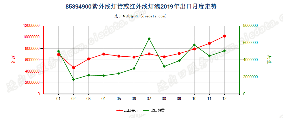 85394900紫外线灯管或红外线灯泡出口2019年月度走势图