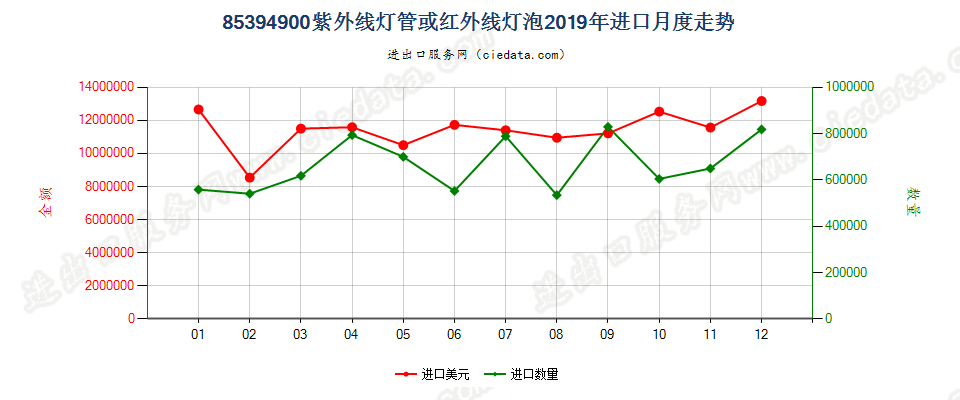 85394900紫外线灯管或红外线灯泡进口2019年月度走势图