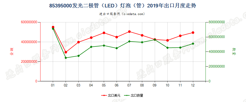 85395000(2021STOP)发光二极管（LED）灯泡（管）出口2019年月度走势图