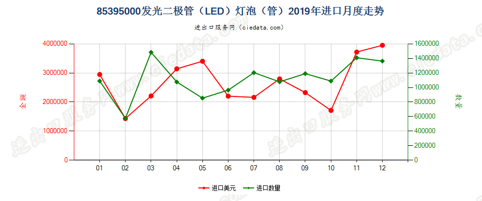 85395000(2021STOP)发光二极管（LED）灯泡（管）进口2019年月度走势图