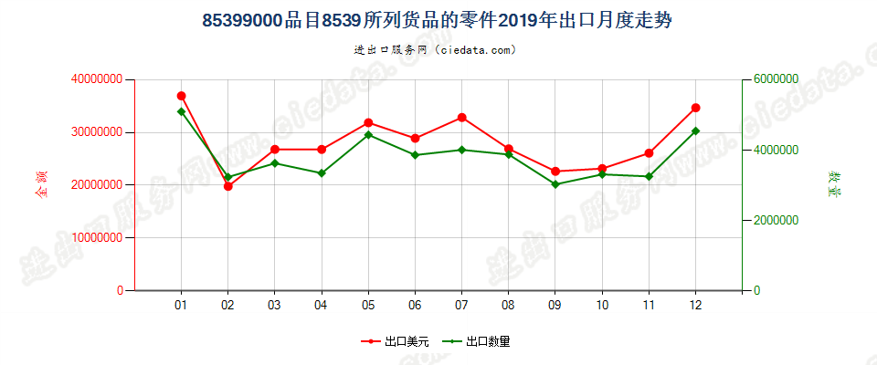 85399000(2022STOP)品目8539所列货品的零件出口2019年月度走势图