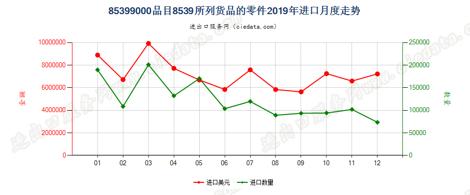 85399000(2022STOP)品目8539所列货品的零件进口2019年月度走势图