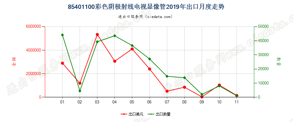 85401100彩色阴极射线电视显像管出口2019年月度走势图