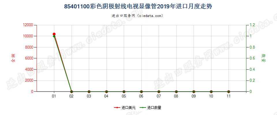 85401100彩色阴极射线电视显像管进口2019年月度走势图