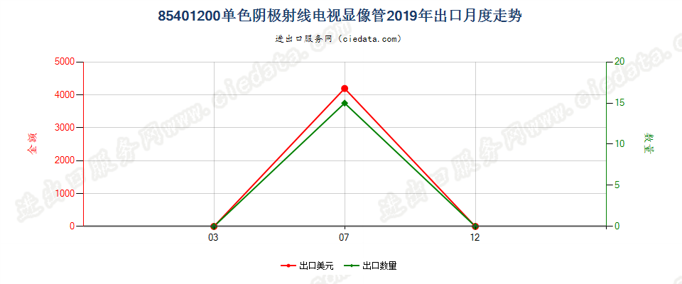 85401200单色阴极射线电视显像管出口2019年月度走势图