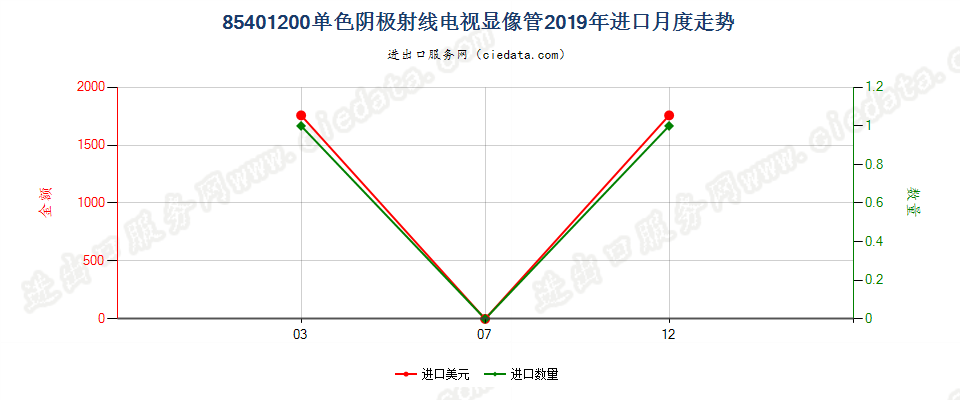 85401200单色阴极射线电视显像管进口2019年月度走势图