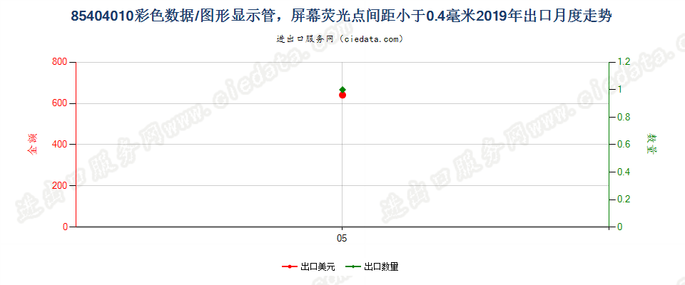 85404010彩色数据/图形显示管，屏幕荧光点间距小于0.4毫米出口2019年月度走势图