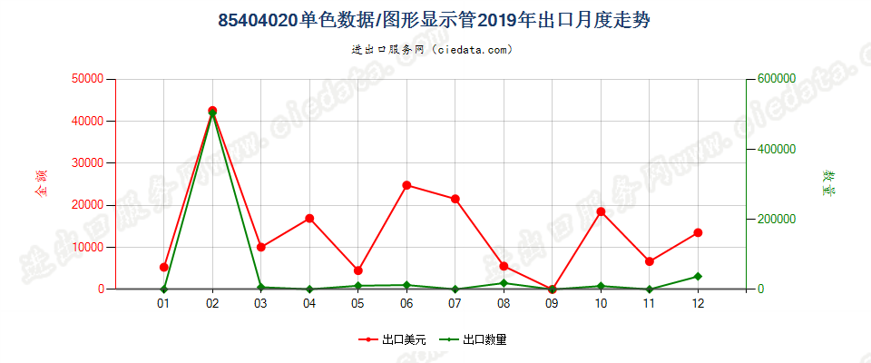 85404020单色数据/图形显示管出口2019年月度走势图