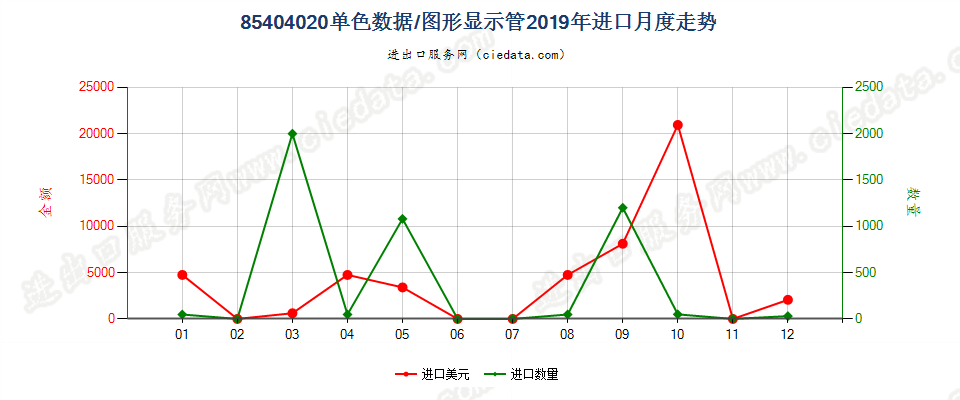 85404020单色数据/图形显示管进口2019年月度走势图