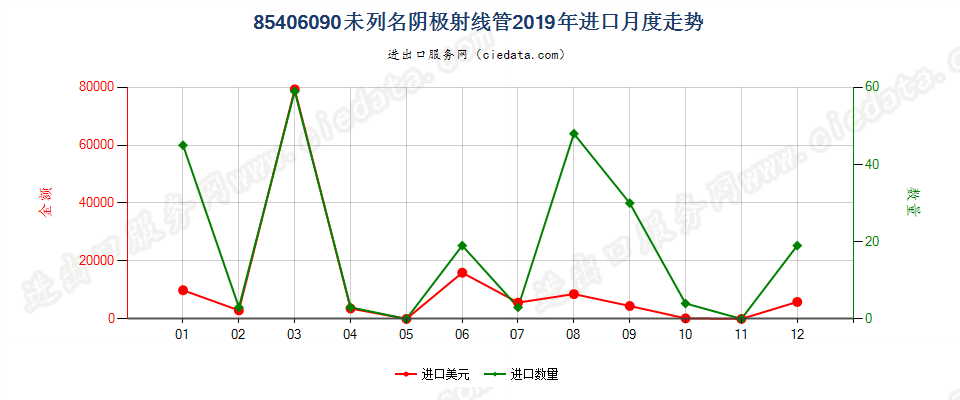 85406090未列名阴极射线管进口2019年月度走势图