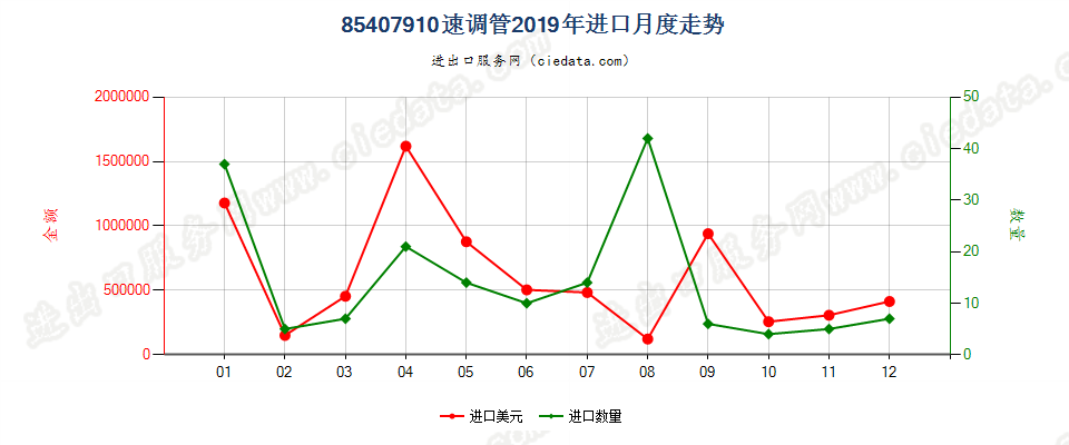 85407910速调管进口2019年月度走势图